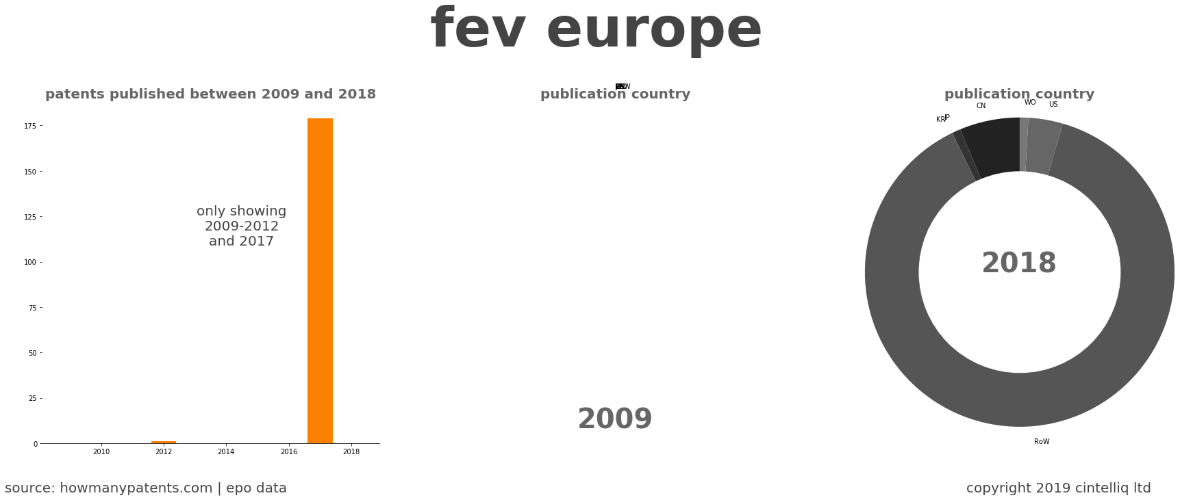 summary of patents for Fev Europe
