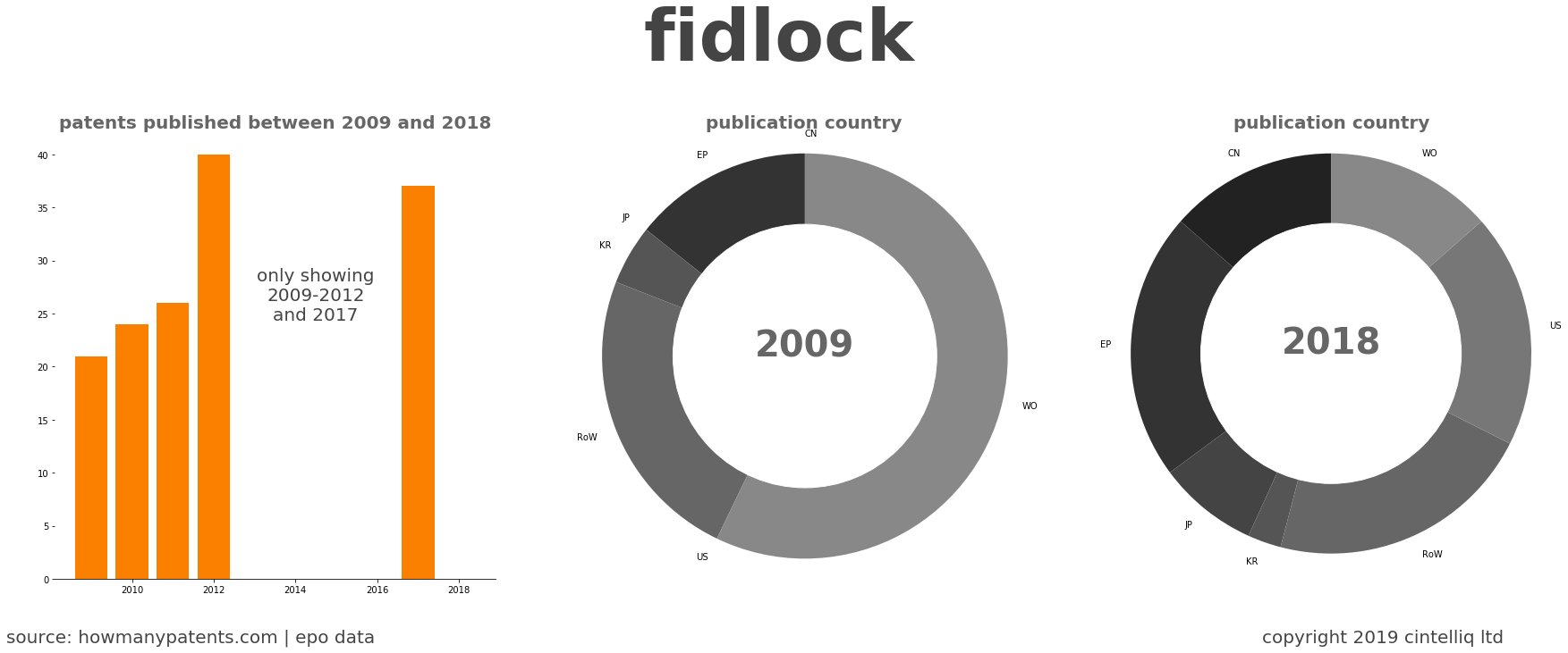 summary of patents for Fidlock