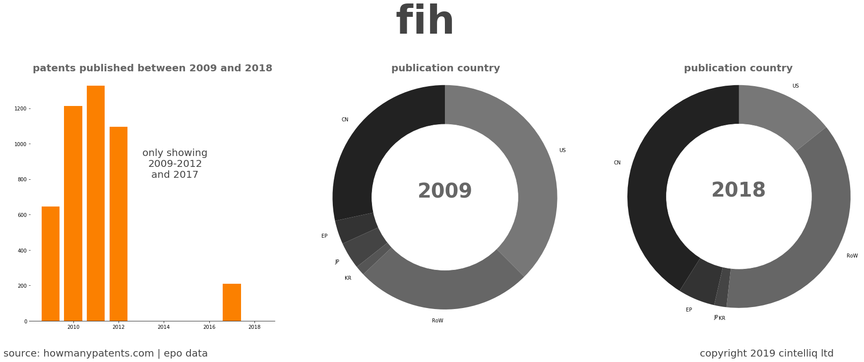 summary of patents for Fih 