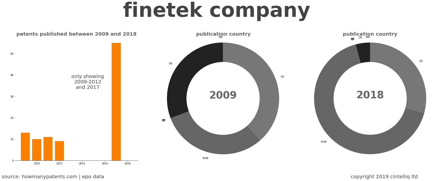 summary of patents for Finetek Company