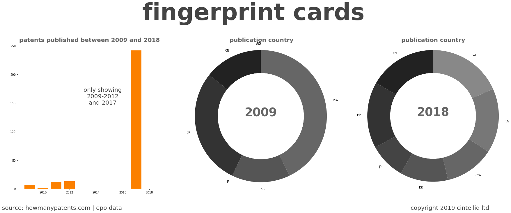 summary of patents for Fingerprint Cards