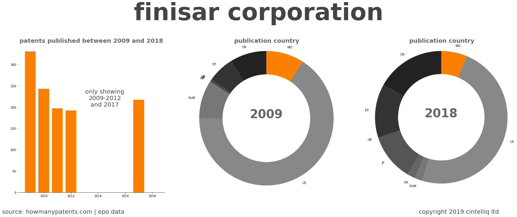 summary of patents for Finisar Corporation