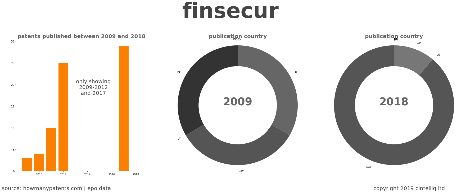 summary of patents for Finsecur