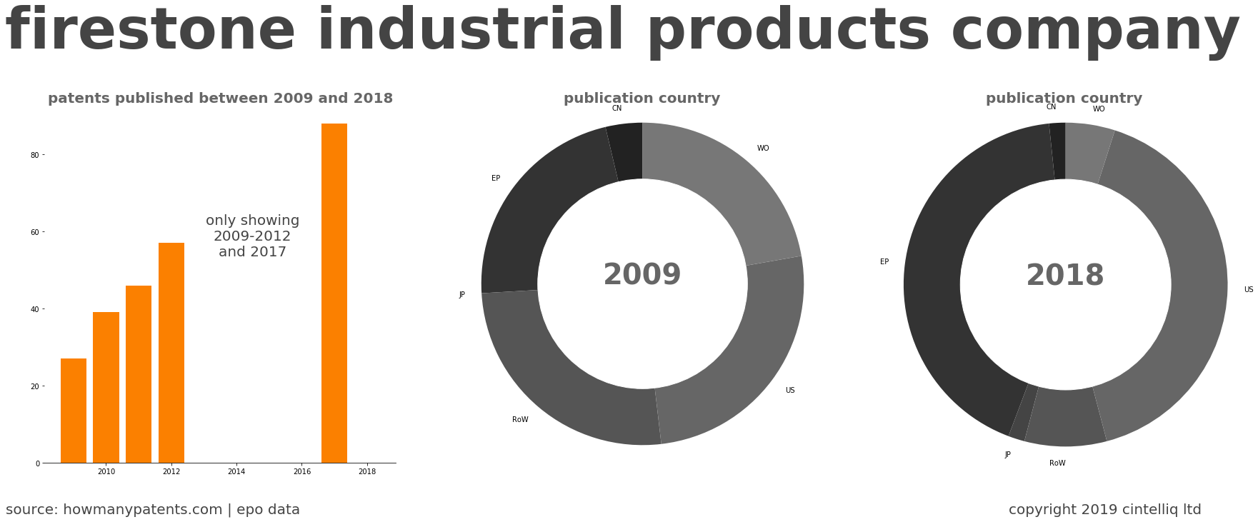 summary of patents for Firestone Industrial Products Company