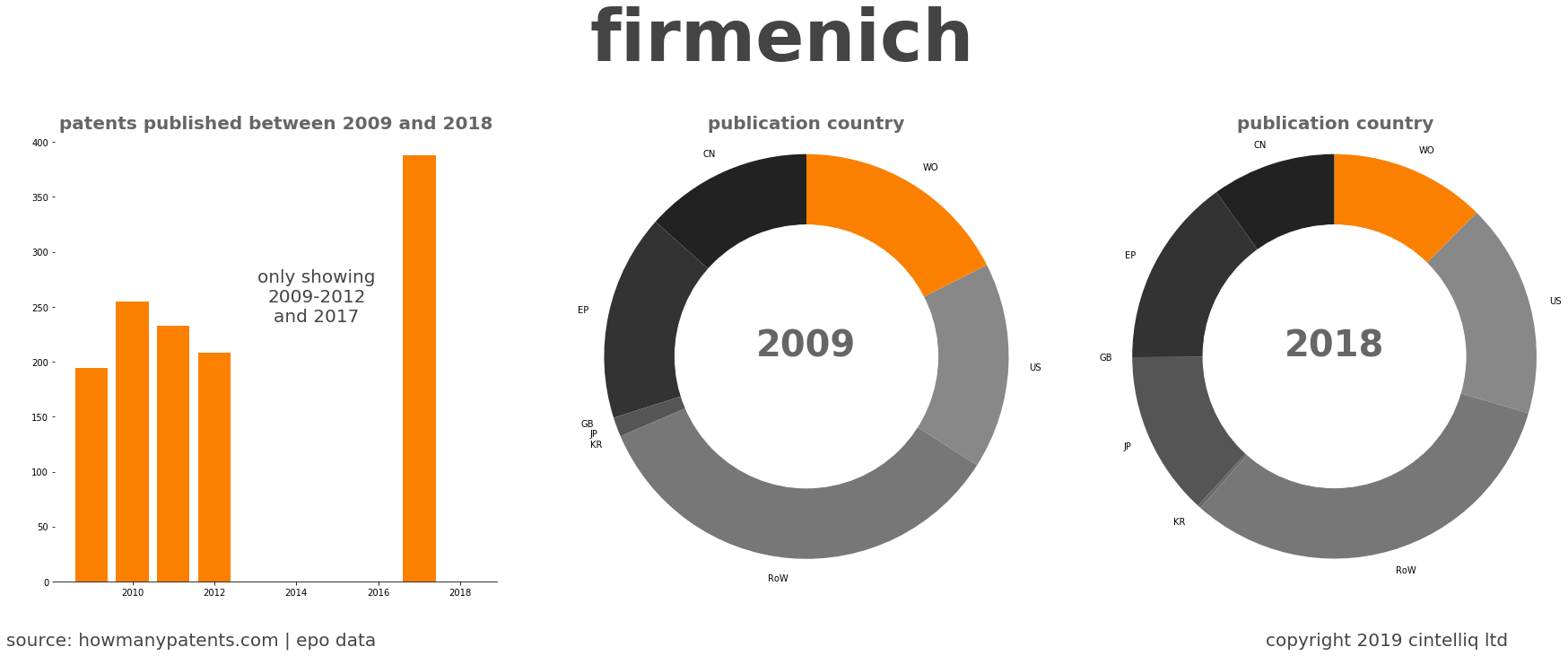 summary of patents for Firmenich