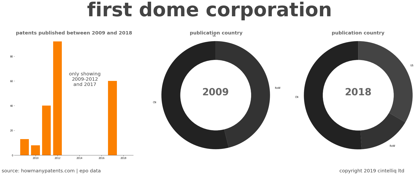 summary of patents for First Dome Corporation