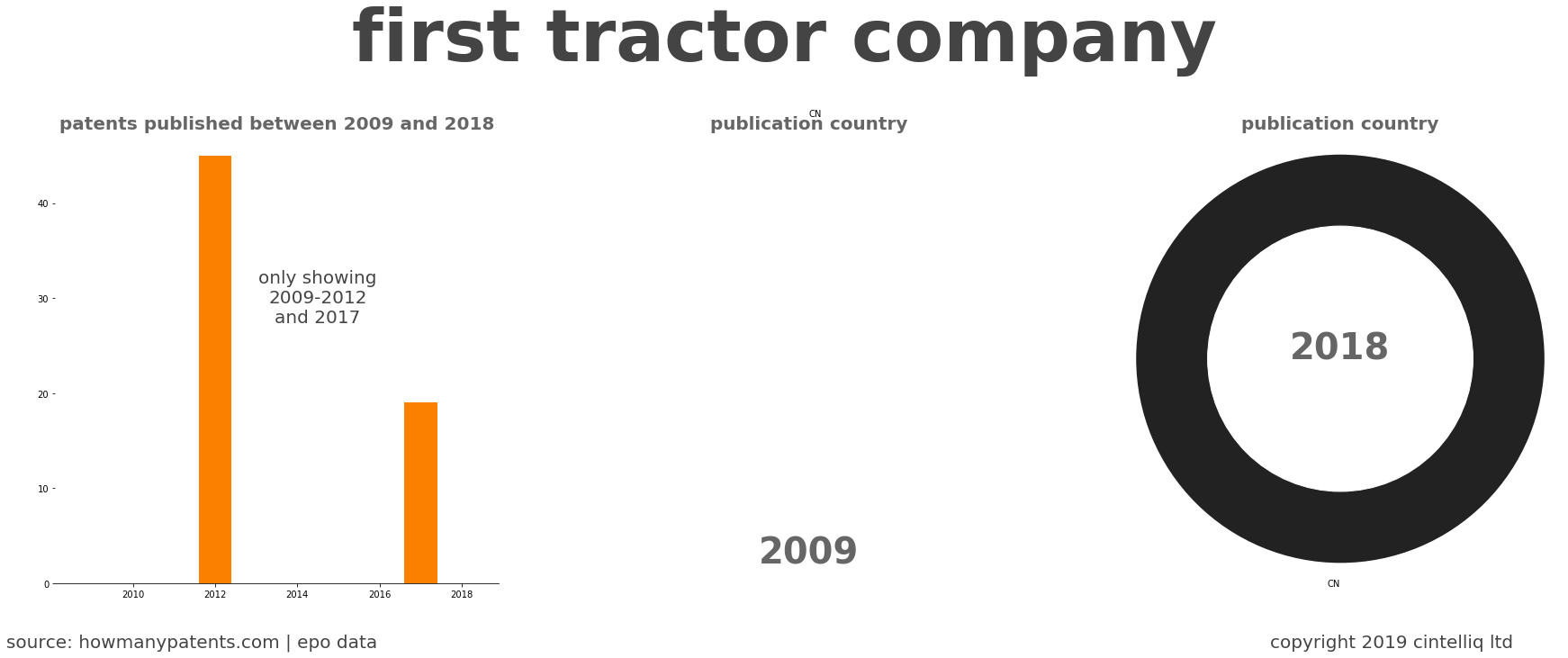summary of patents for First Tractor Company