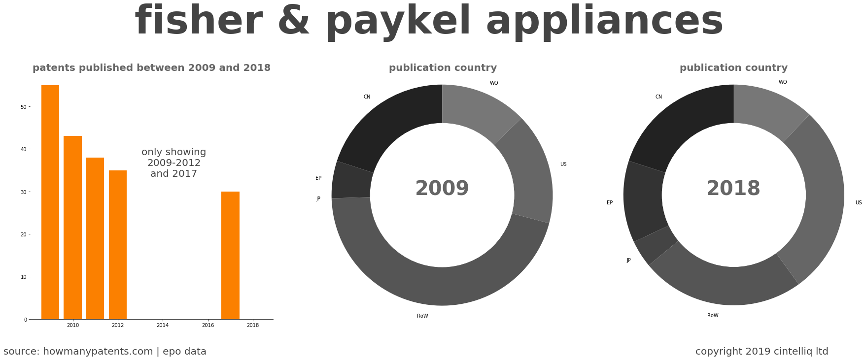 summary of patents for Fisher & Paykel Appliances