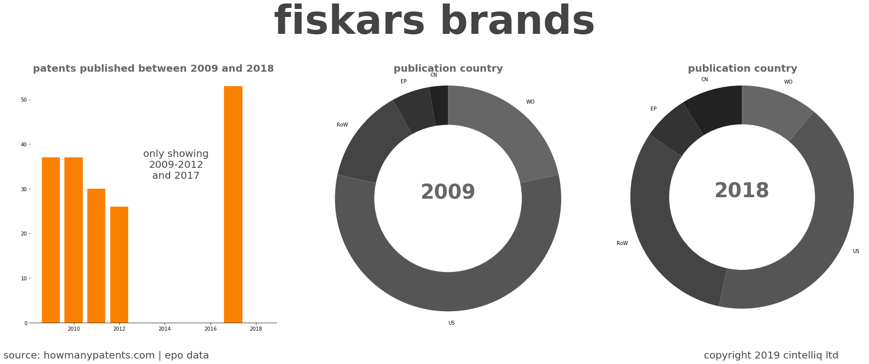 summary of patents for Fiskars Brands