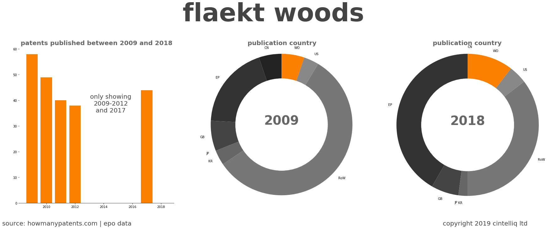 summary of patents for Flaekt Woods