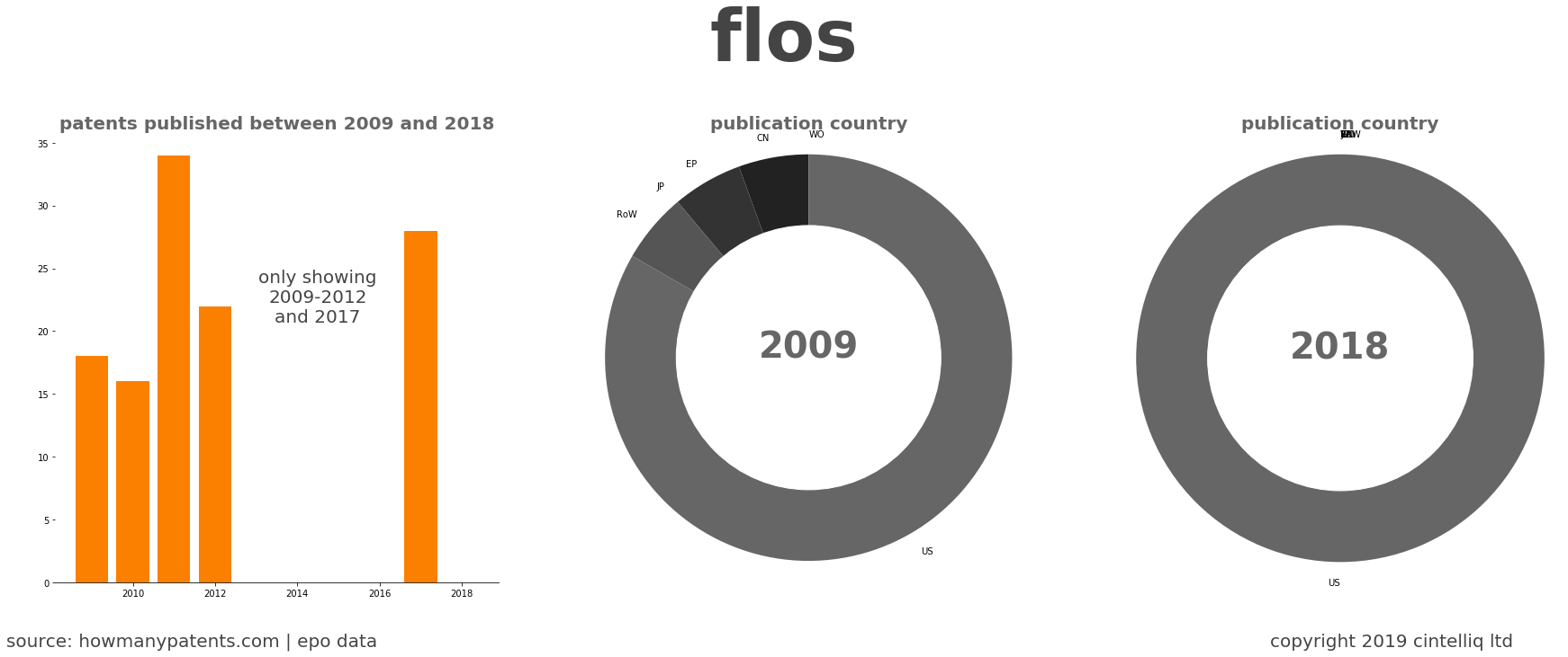 summary of patents for Flos