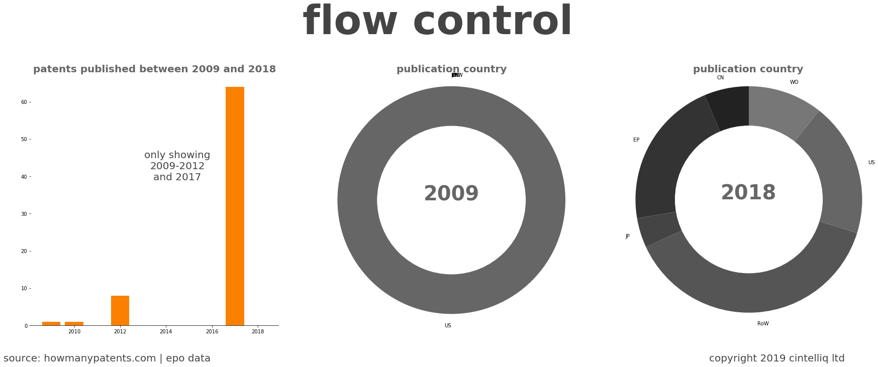 summary of patents for Flow Control