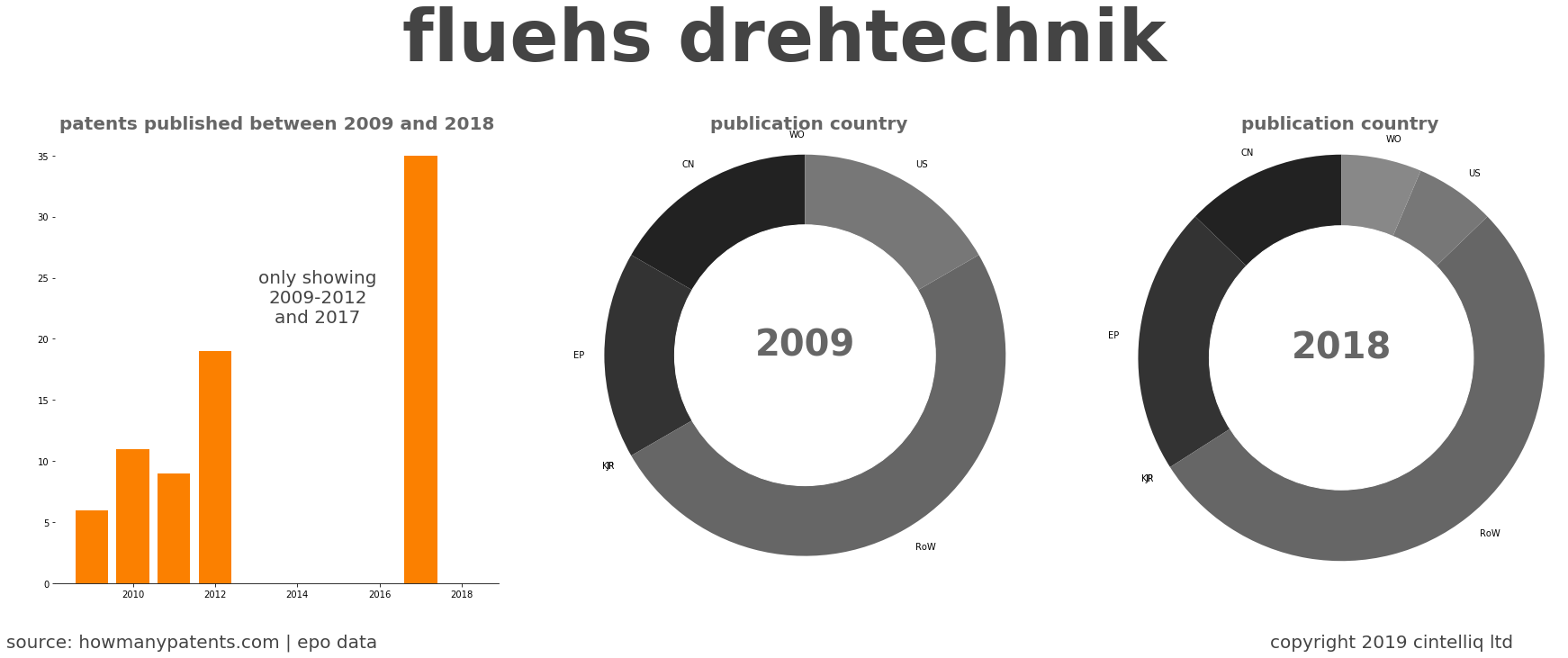 summary of patents for Fluehs Drehtechnik
