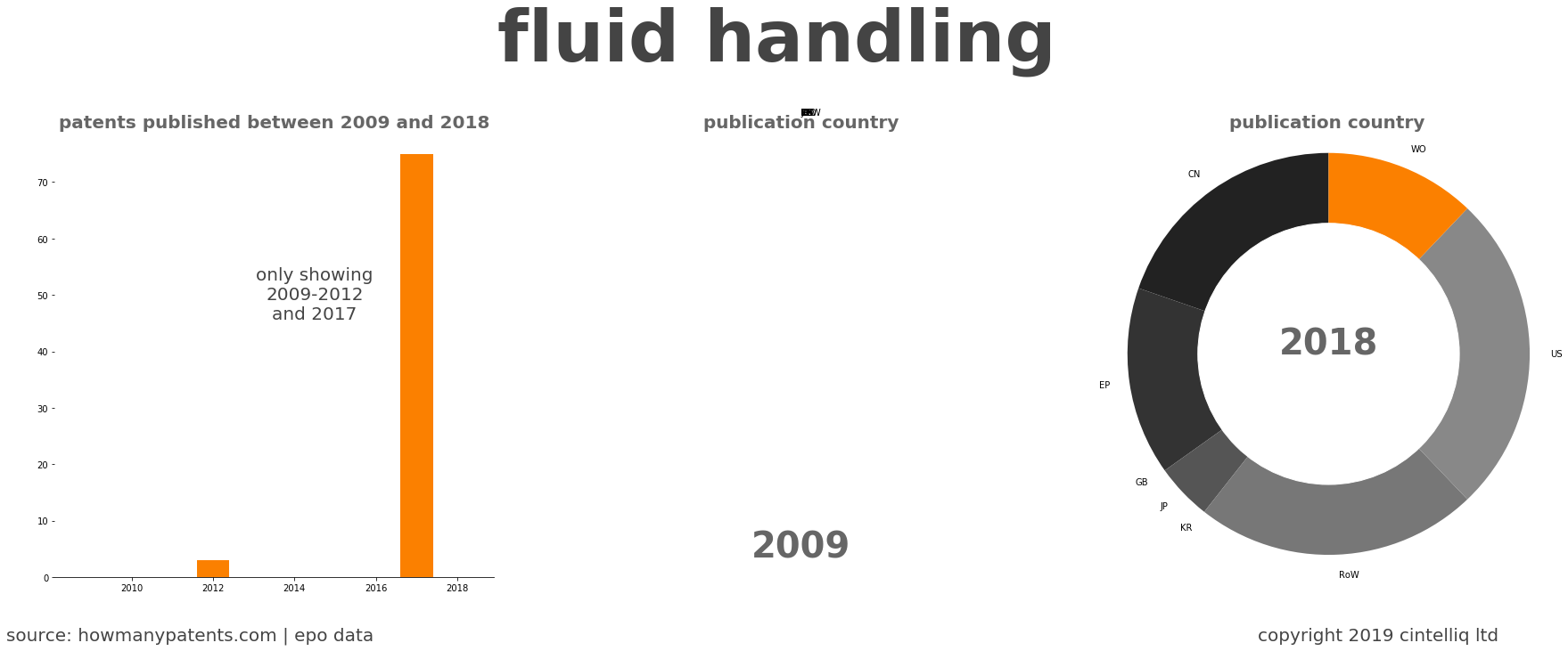 summary of patents for Fluid Handling