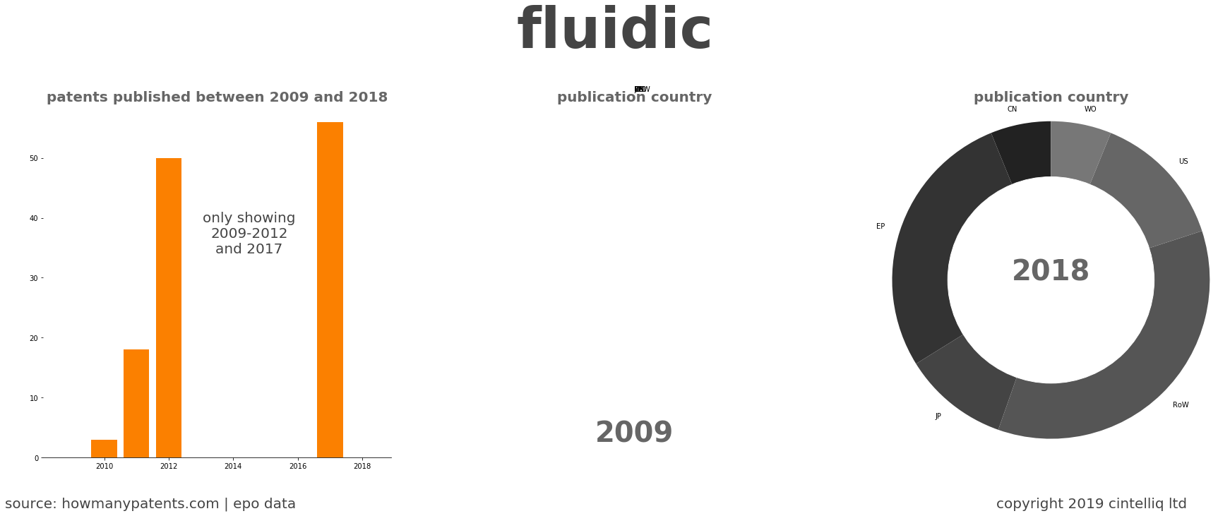 summary of patents for Fluidic