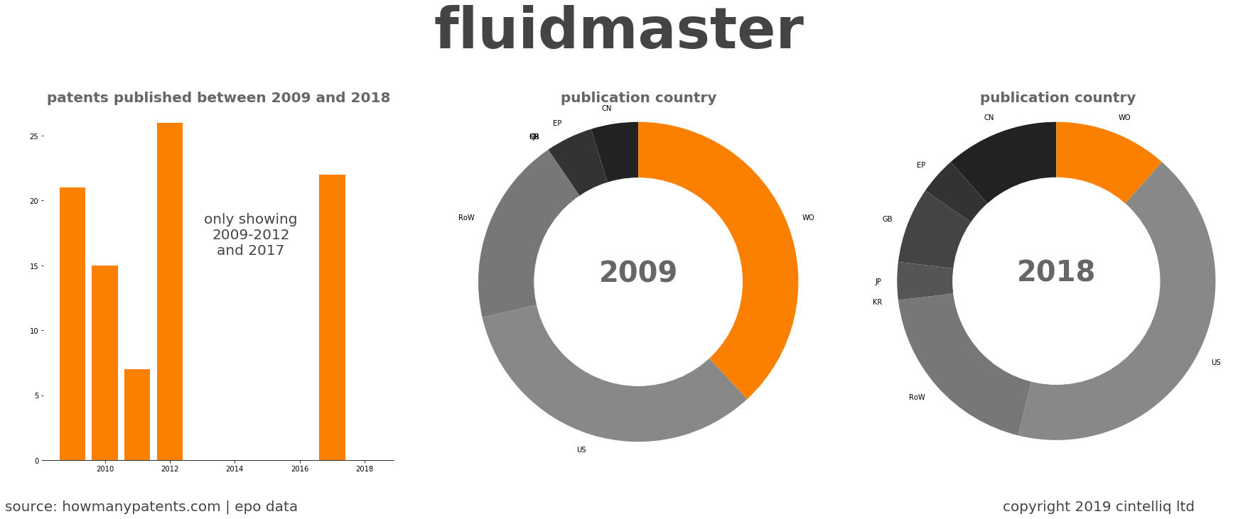 summary of patents for Fluidmaster