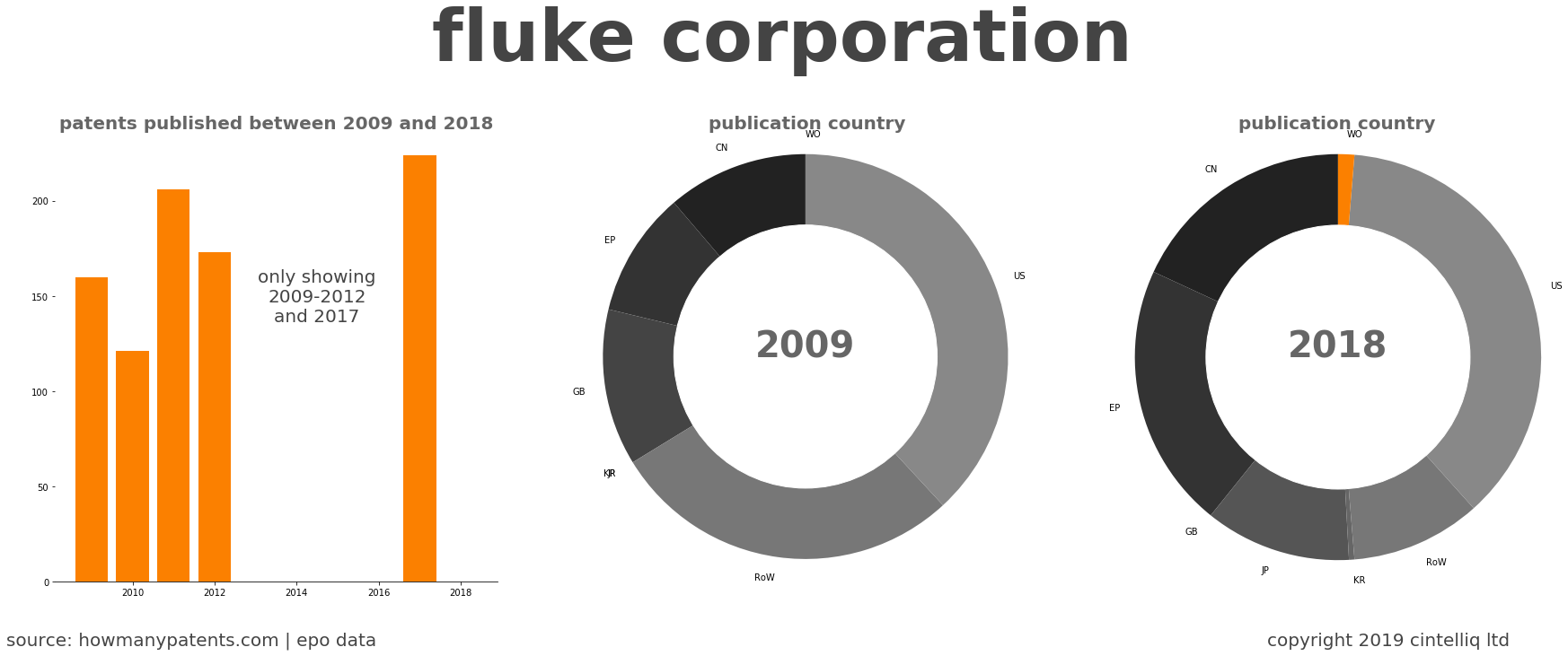 summary of patents for Fluke Corporation