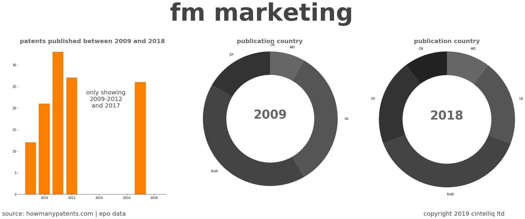 summary of patents for Fm Marketing