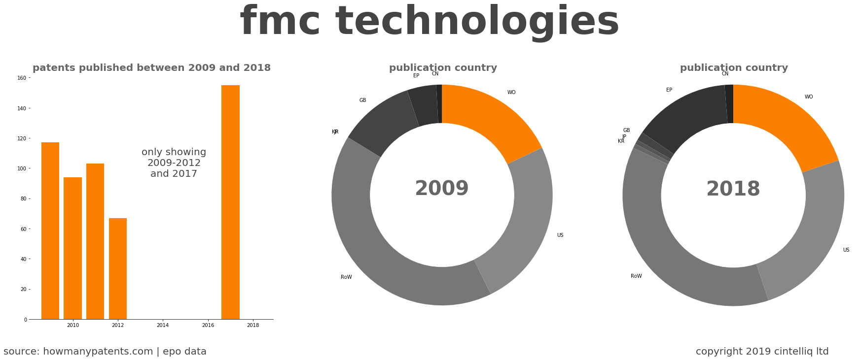 summary of patents for Fmc Technologies