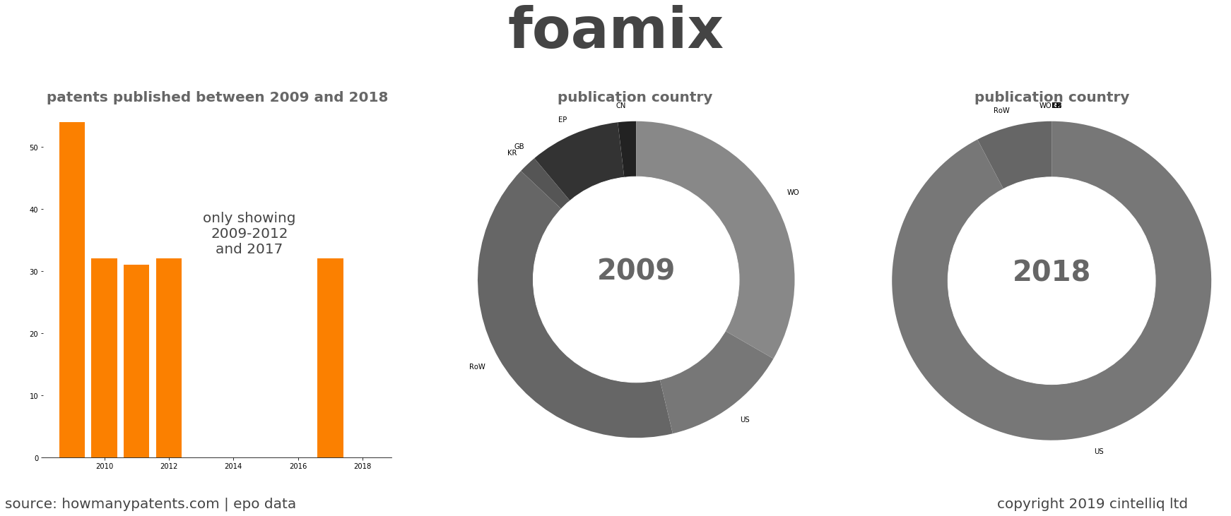 summary of patents for Foamix