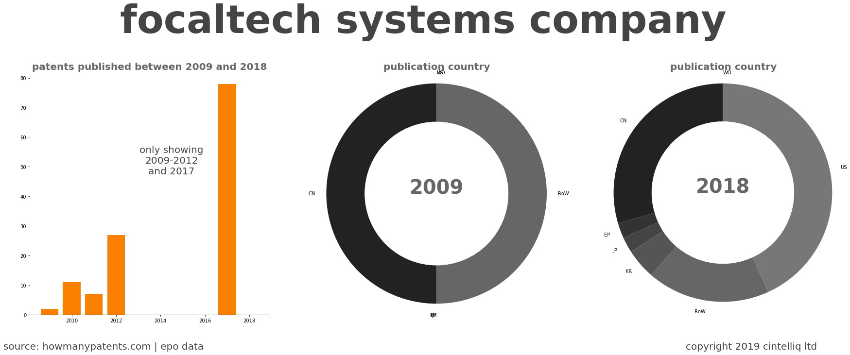 summary of patents for Focaltech Systems Company