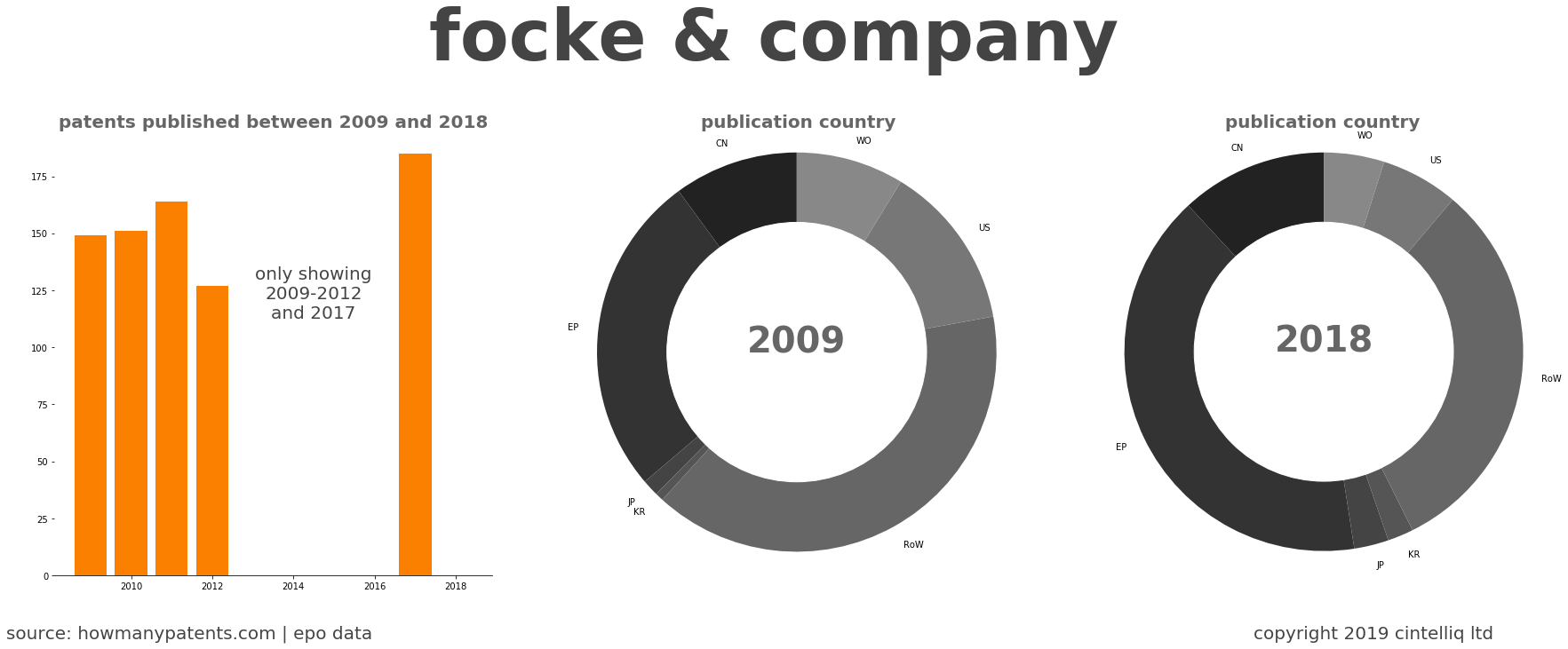 summary of patents for Focke & Company