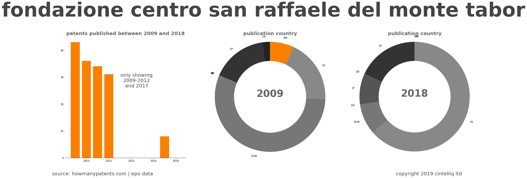 summary of patents for Fondazione Centro San Raffaele Del Monte Tabor