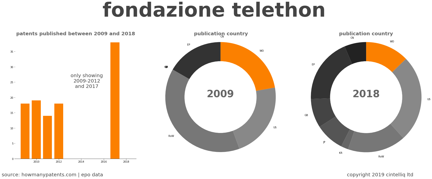 summary of patents for Fondazione Telethon