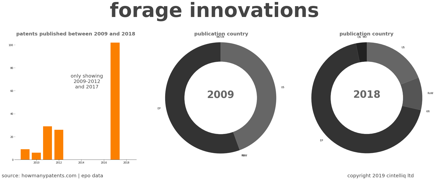 summary of patents for Forage Innovations