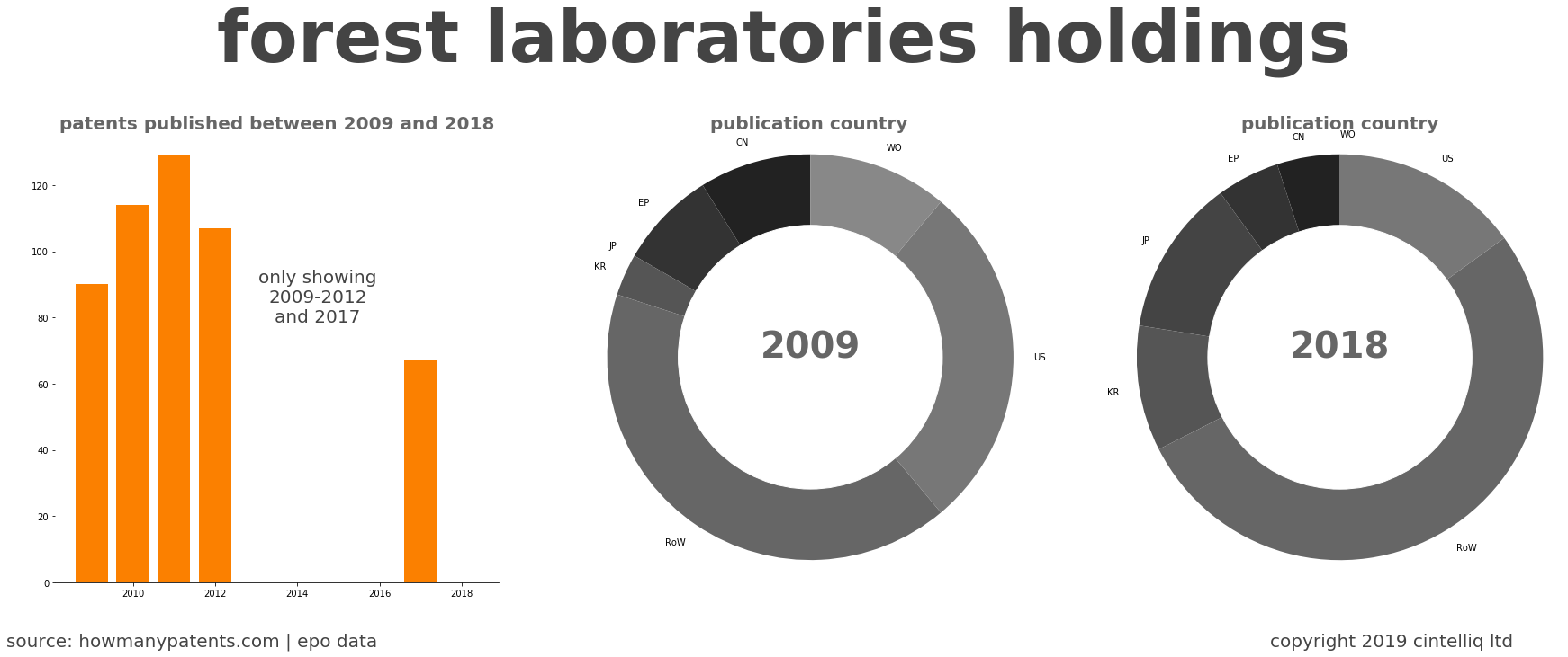 summary of patents for Forest Laboratories Holdings