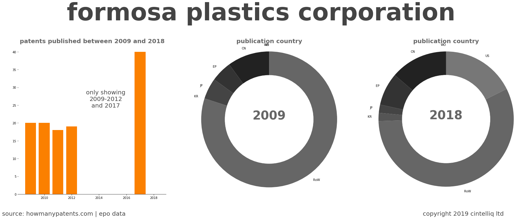 summary of patents for Formosa Plastics Corporation