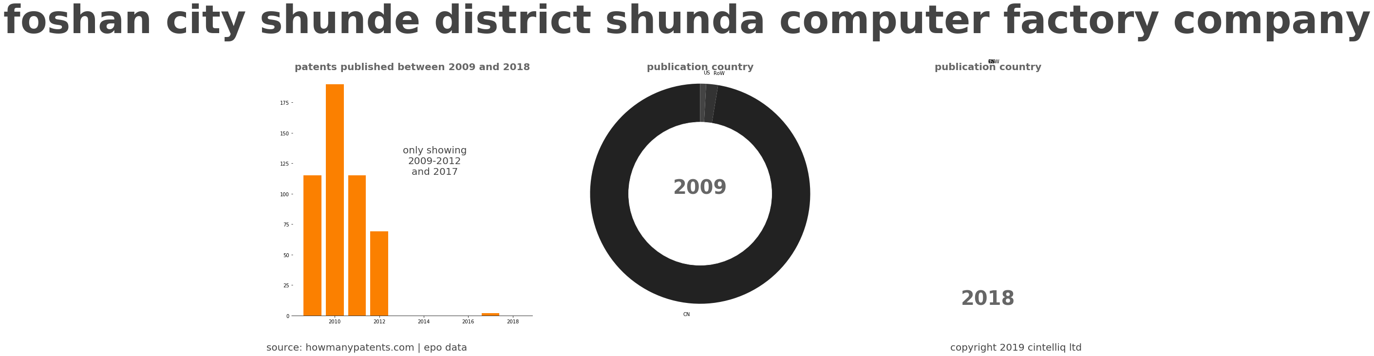 summary of patents for Foshan City Shunde District Shunda Computer Factory Company