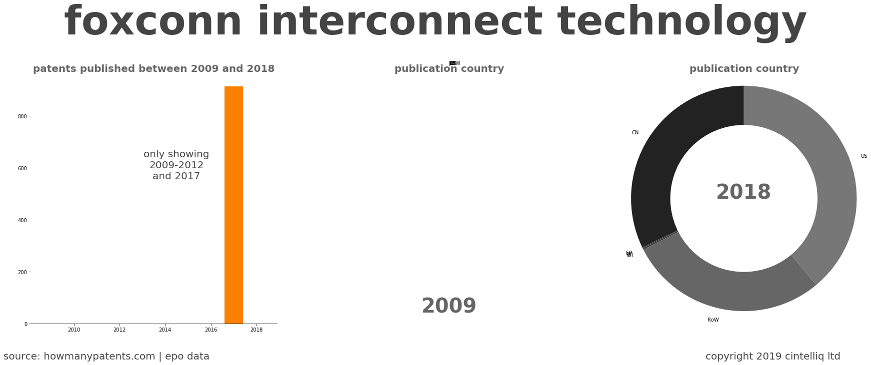 summary of patents for Foxconn Interconnect Technology