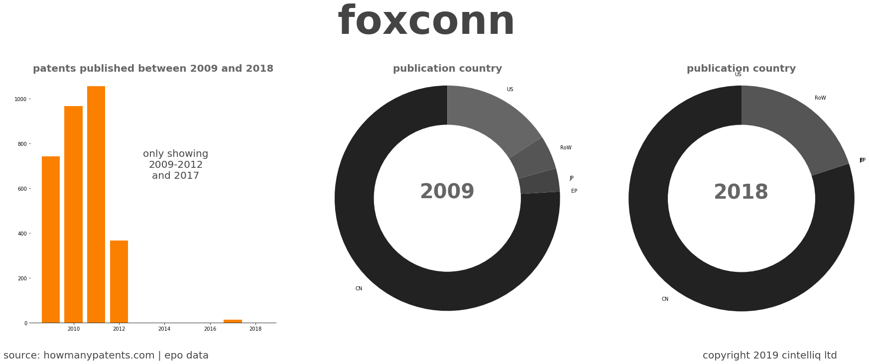 summary of patents for Foxconn 