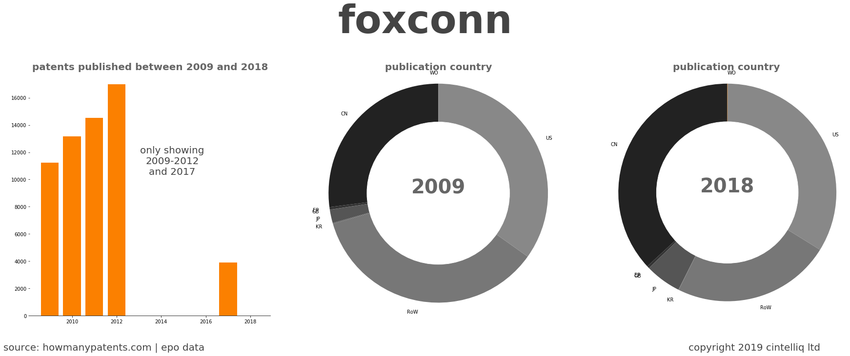 summary of patents for Foxconn