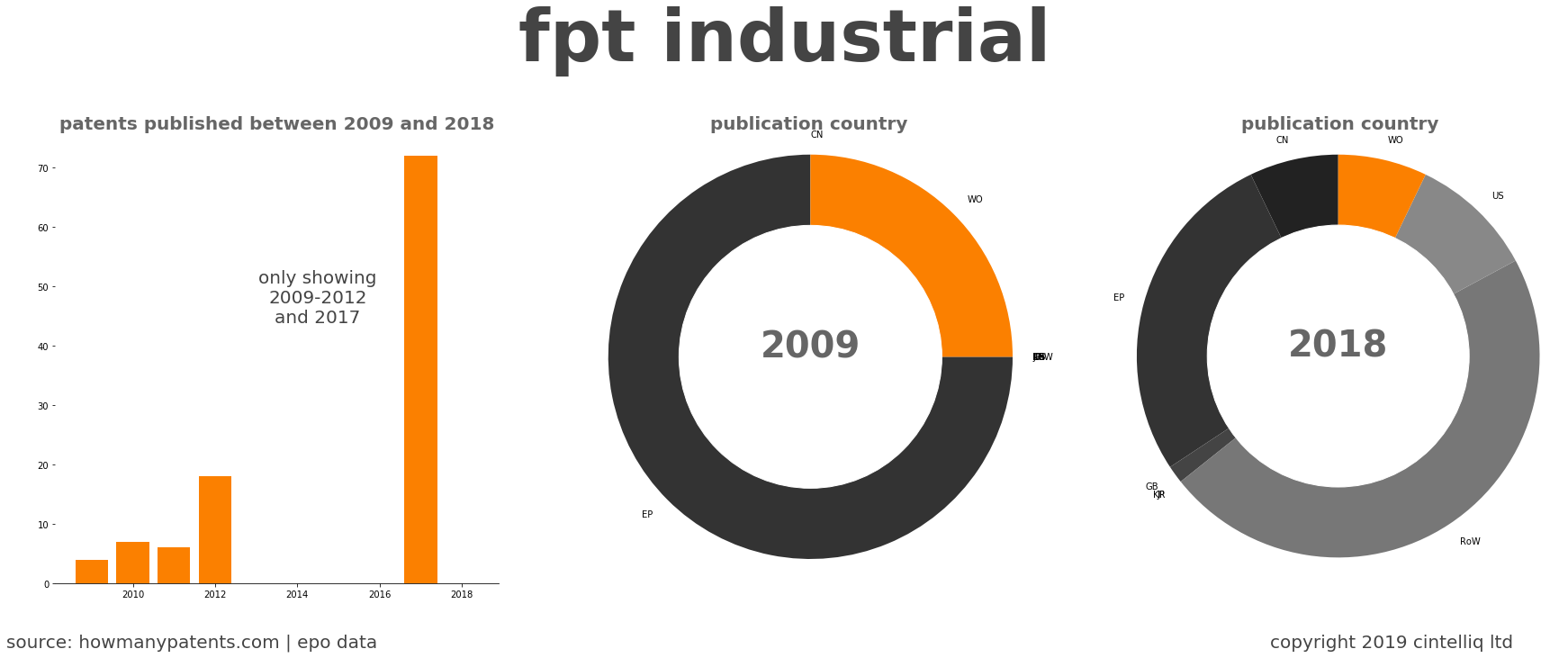 summary of patents for Fpt Industrial