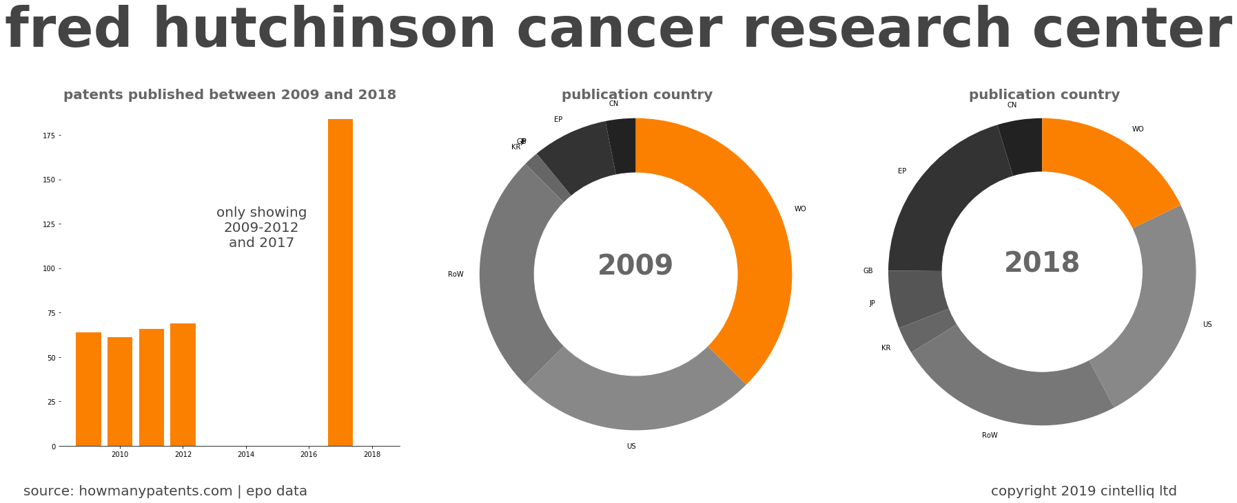 summary of patents for Fred Hutchinson Cancer Research Center