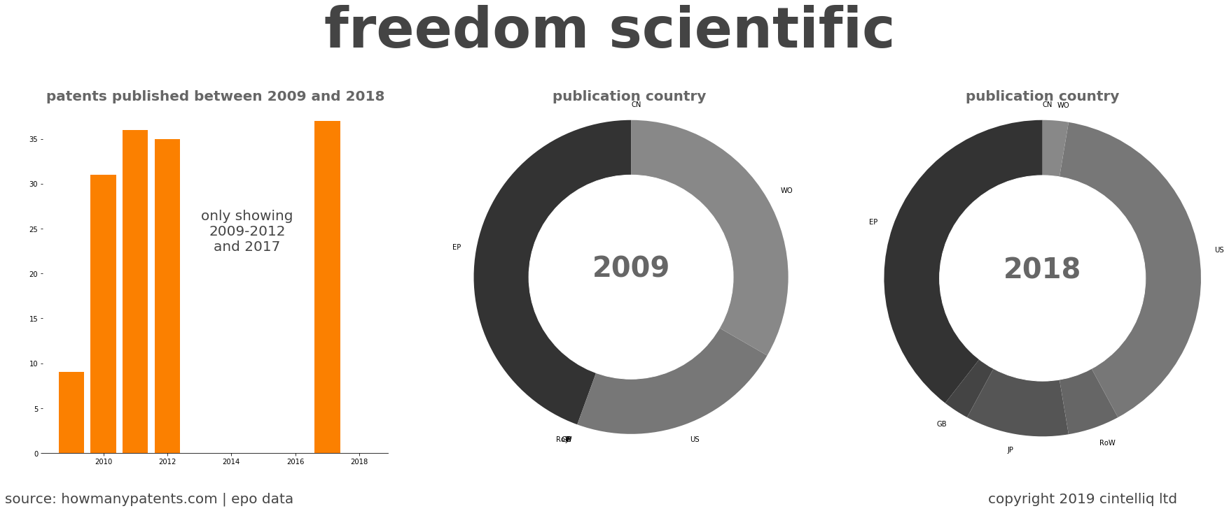 summary of patents for Freedom Scientific