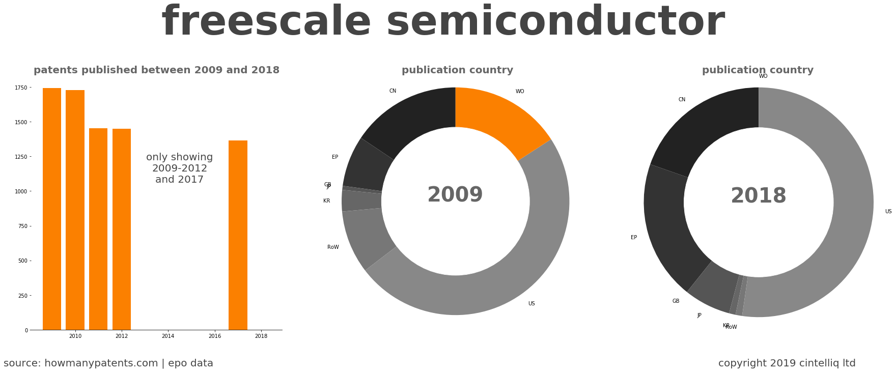 summary of patents for Freescale Semiconductor