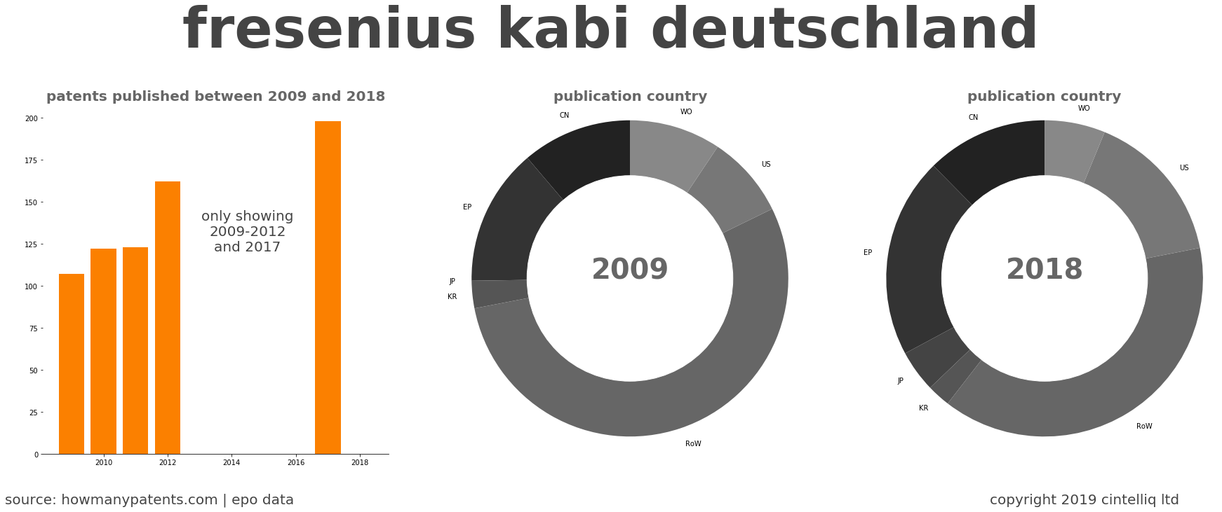 summary of patents for Fresenius Kabi Deutschland