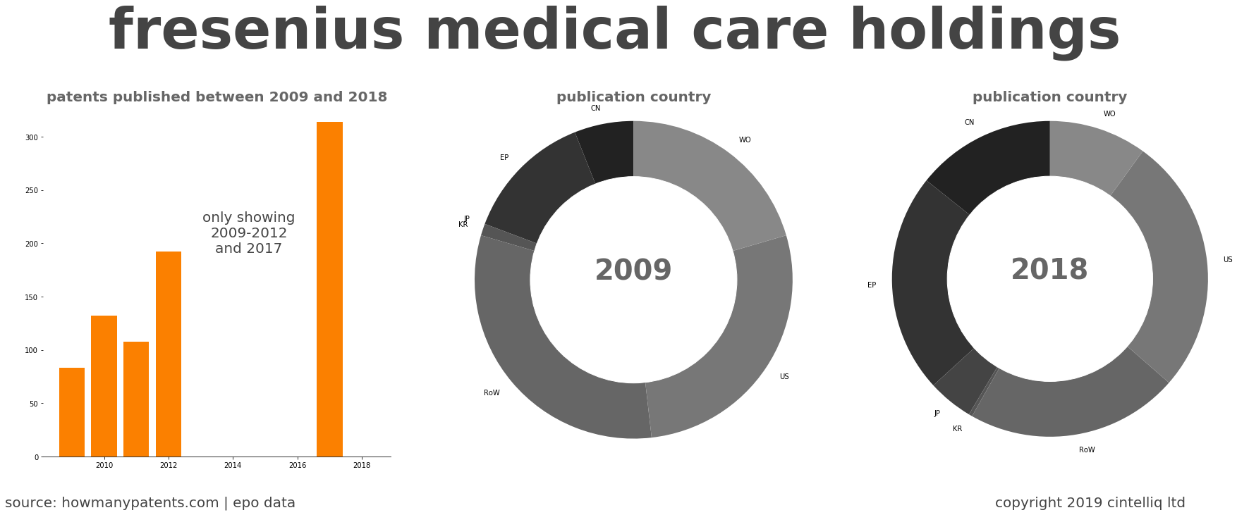 summary of patents for Fresenius Medical Care Holdings