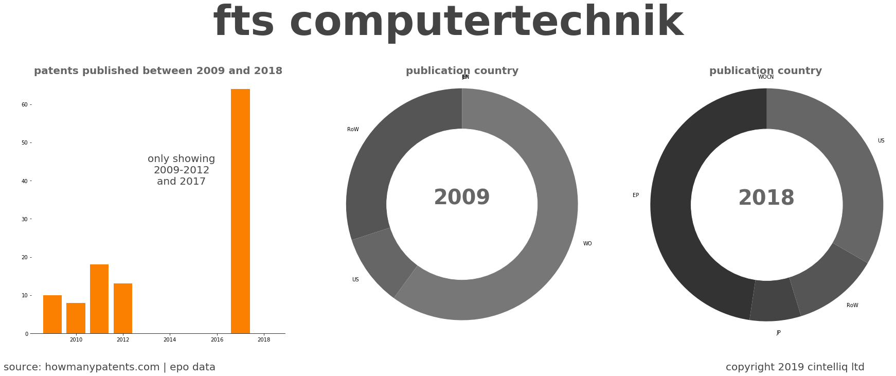 summary of patents for Fts Computertechnik