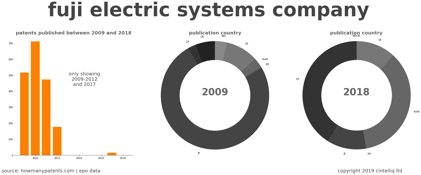 summary of patents for Fuji Electric Systems Company