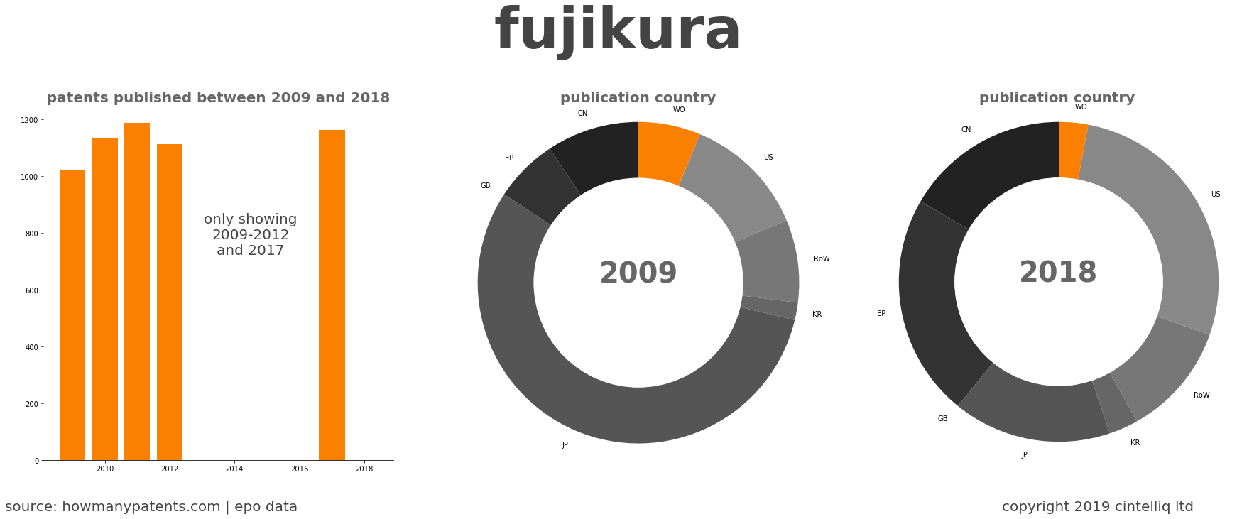 summary of patents for Fujikura