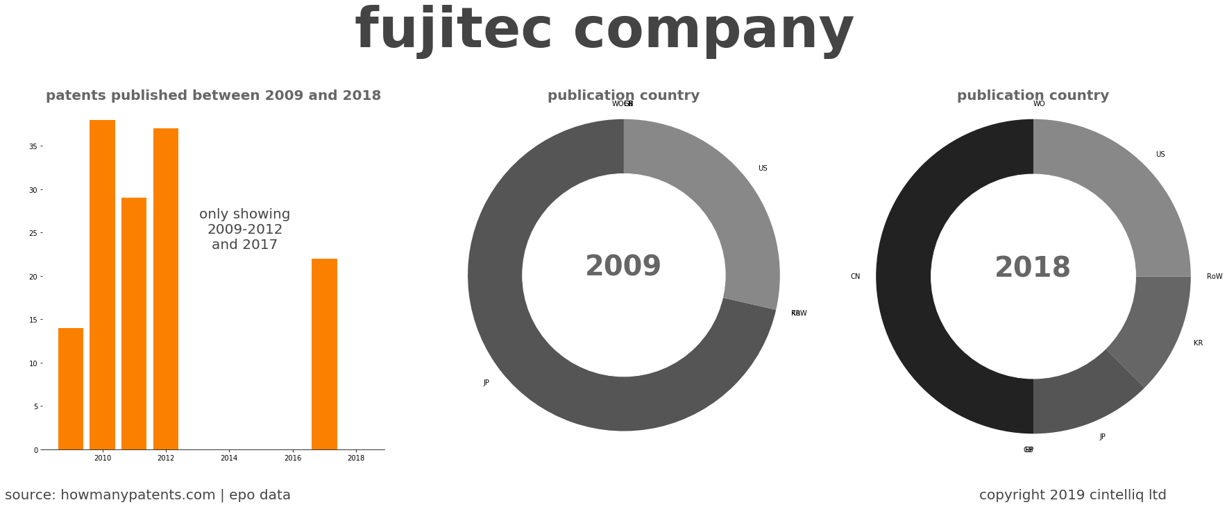 summary of patents for Fujitec Company