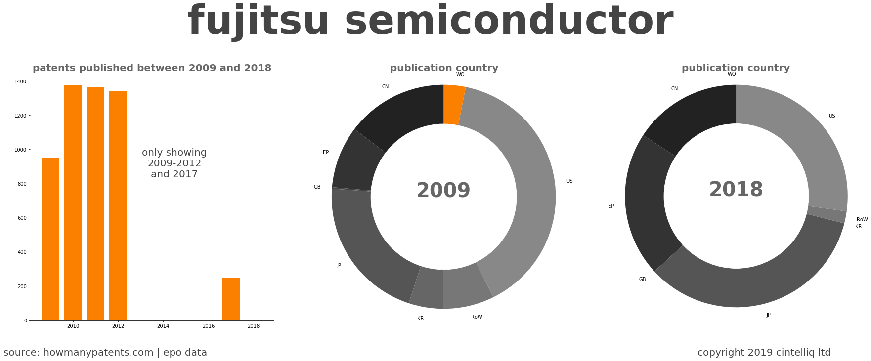 summary of patents for Fujitsu Semiconductor