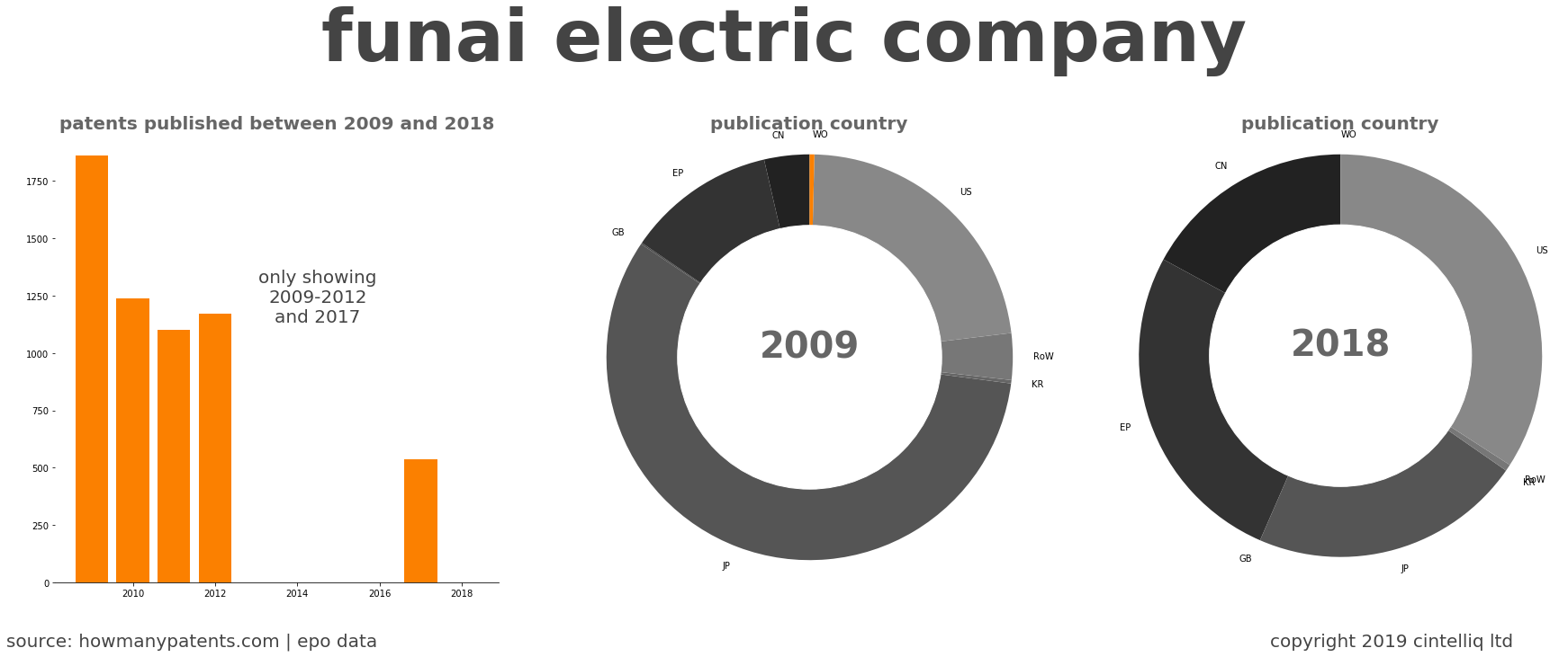 summary of patents for Funai Electric Company