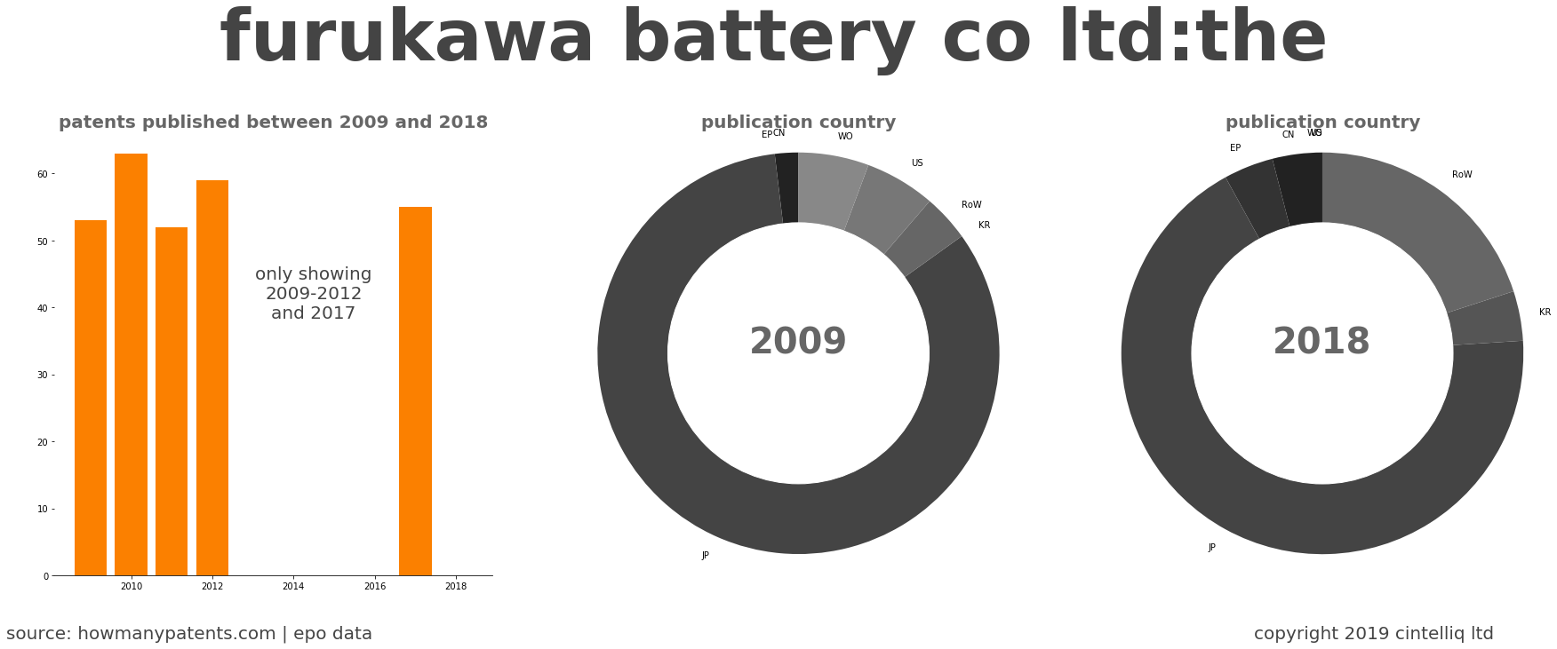 summary of patents for Furukawa Battery Co Ltd:The