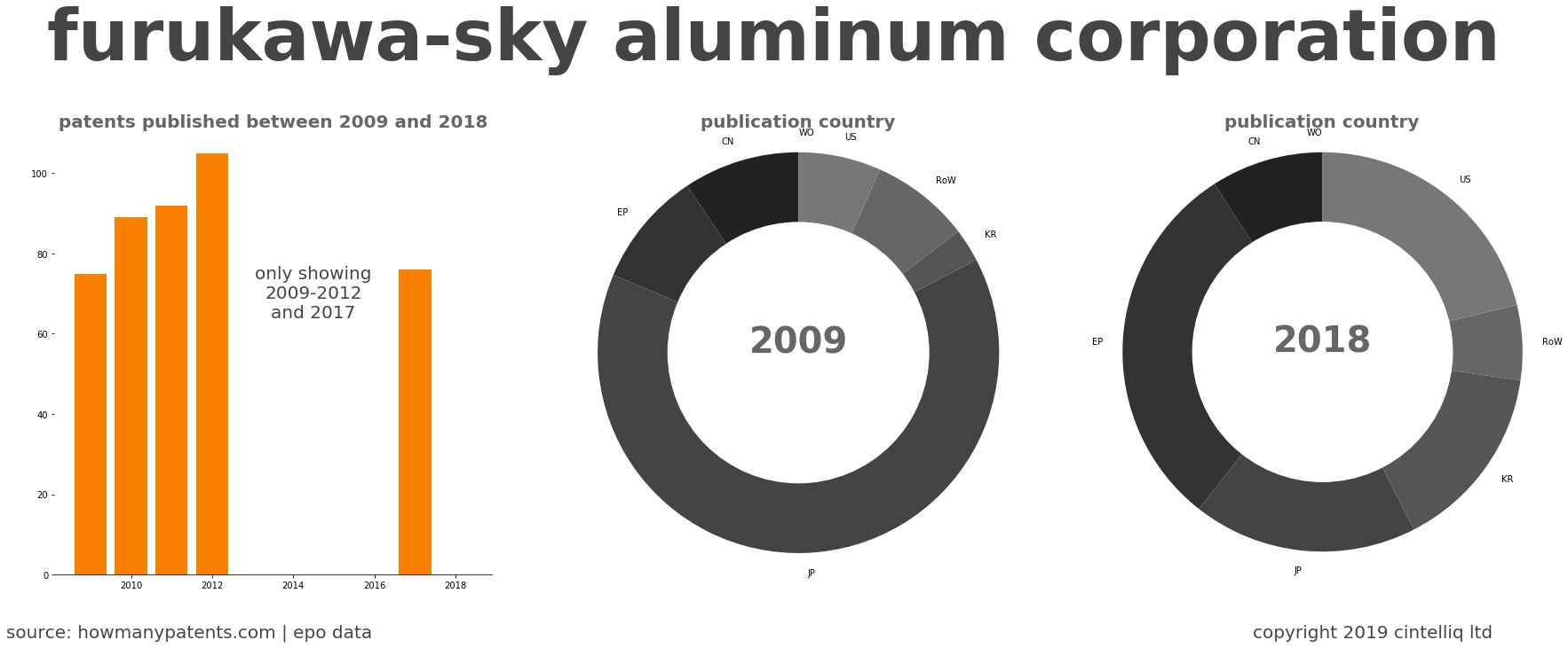 summary of patents for Furukawa-Sky Aluminum Corporation