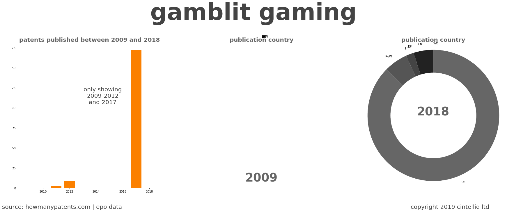 summary of patents for Gamblit Gaming